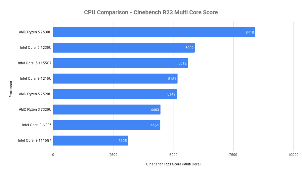 Comparison of cpus powering laptops under 35000